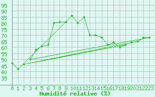 Courbe de l'humidit relative pour Cap Bar (66)