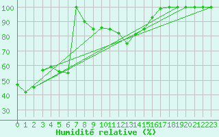 Courbe de l'humidit relative pour Aonach Mor