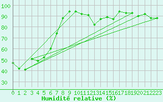 Courbe de l'humidit relative pour Elm