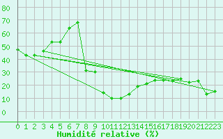 Courbe de l'humidit relative pour Saentis (Sw)