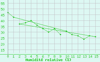 Courbe de l'humidit relative pour Penhas Douradas