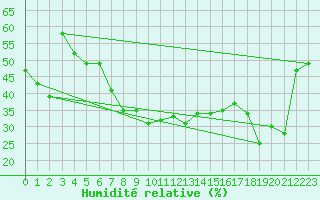 Courbe de l'humidit relative pour Zlatibor