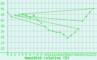 Courbe de l'humidit relative pour Neuhaus A. R.