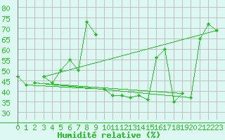 Courbe de l'humidit relative pour Cap Corse (2B)
