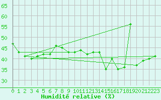 Courbe de l'humidit relative pour Cavalaire-sur-Mer (83)