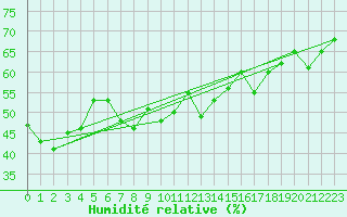 Courbe de l'humidit relative pour Alistro (2B)