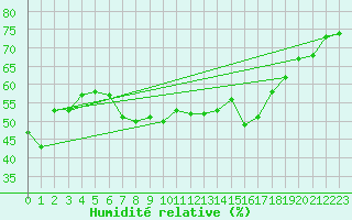 Courbe de l'humidit relative pour le bateau EUCDE30