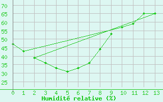 Courbe de l'humidit relative pour Blackwater Airport