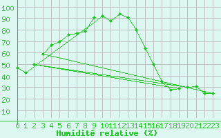 Courbe de l'humidit relative pour Cardston