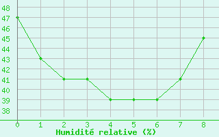 Courbe de l'humidit relative pour Central Arnhem Plateau