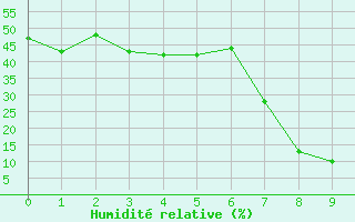 Courbe de l'humidit relative pour Pietersburg