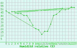 Courbe de l'humidit relative pour Bergn / Latsch