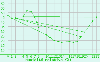 Courbe de l'humidit relative pour Bujarraloz