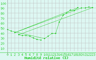 Courbe de l'humidit relative pour Bad Aussee