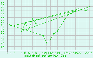 Courbe de l'humidit relative pour Bielsa