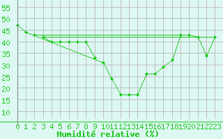 Courbe de l'humidit relative pour Warth