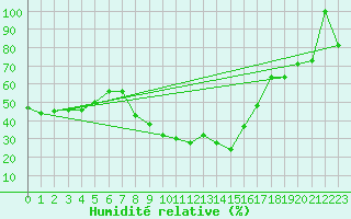 Courbe de l'humidit relative pour Slovenj Gradec