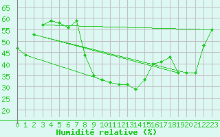 Courbe de l'humidit relative pour Saint-Czaire-sur-Siagne (06)