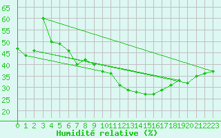 Courbe de l'humidit relative pour Nyon-Changins (Sw)