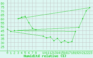 Courbe de l'humidit relative pour Flisa Ii