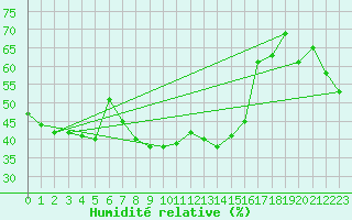 Courbe de l'humidit relative pour Envalira (And)