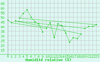 Courbe de l'humidit relative pour Gornergrat