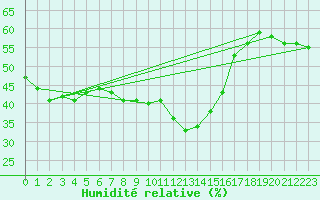 Courbe de l'humidit relative pour Saint-Vran (05)