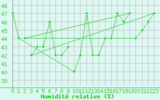Courbe de l'humidit relative pour Tjotta
