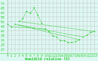 Courbe de l'humidit relative pour Saint-Auban (04)