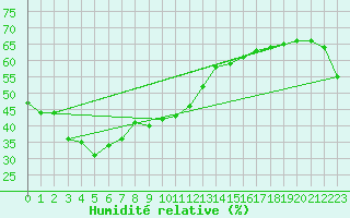 Courbe de l'humidit relative pour Hiroshima