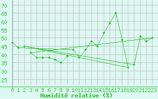 Courbe de l'humidit relative pour Les Attelas