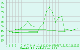 Courbe de l'humidit relative pour Arenys de Mar