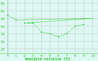 Courbe de l'humidit relative pour Toyama