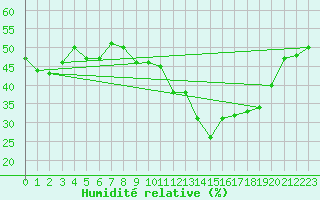 Courbe de l'humidit relative pour Mont-Saint-Vincent (71)