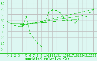 Courbe de l'humidit relative pour Castres-Nord (81)