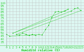 Courbe de l'humidit relative pour Visp