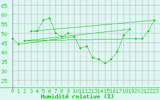 Courbe de l'humidit relative pour Bratislava-Koliba