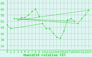 Courbe de l'humidit relative pour Nancy - Essey (54)