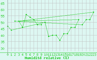 Courbe de l'humidit relative pour La Fretaz (Sw)