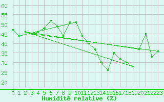 Courbe de l'humidit relative pour Chaumont (Sw)