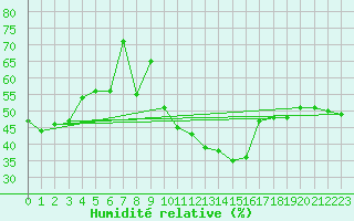 Courbe de l'humidit relative pour Gersau