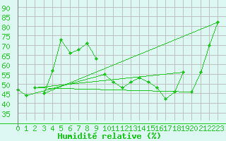 Courbe de l'humidit relative pour Siegsdorf-Hoell