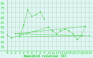 Courbe de l'humidit relative pour Siegsdorf-Hoell