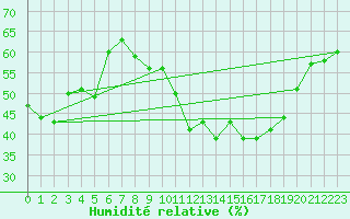 Courbe de l'humidit relative pour Malbosc (07)