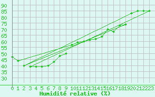 Courbe de l'humidit relative pour Inchon