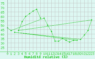 Courbe de l'humidit relative pour Castres-Nord (81)