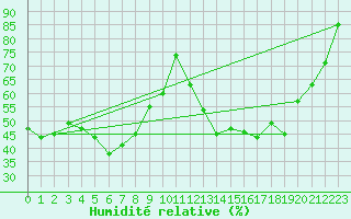 Courbe de l'humidit relative pour Gourdon (46)