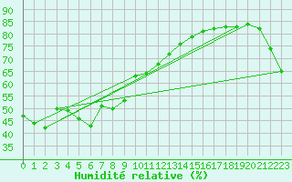 Courbe de l'humidit relative pour Himeji