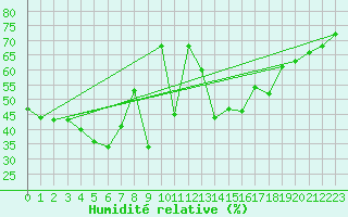 Courbe de l'humidit relative pour Ile Rousse (2B)