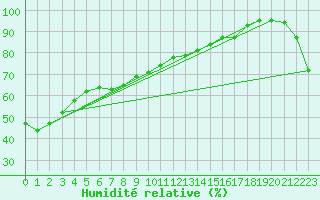 Courbe de l'humidit relative pour Ishinomaki
